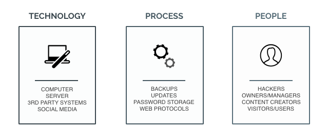 Technology, People, Process